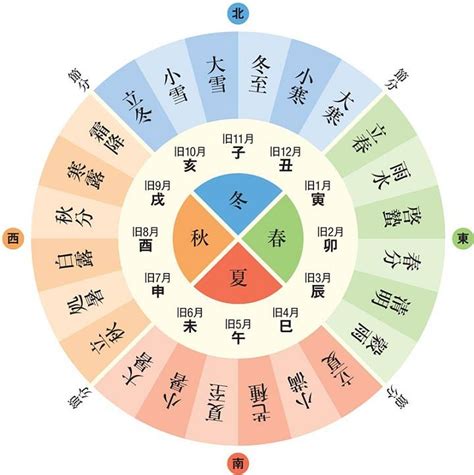 現在的節氣是什麼|24節氣順時養生指南：2023二十四節氣日期、由來